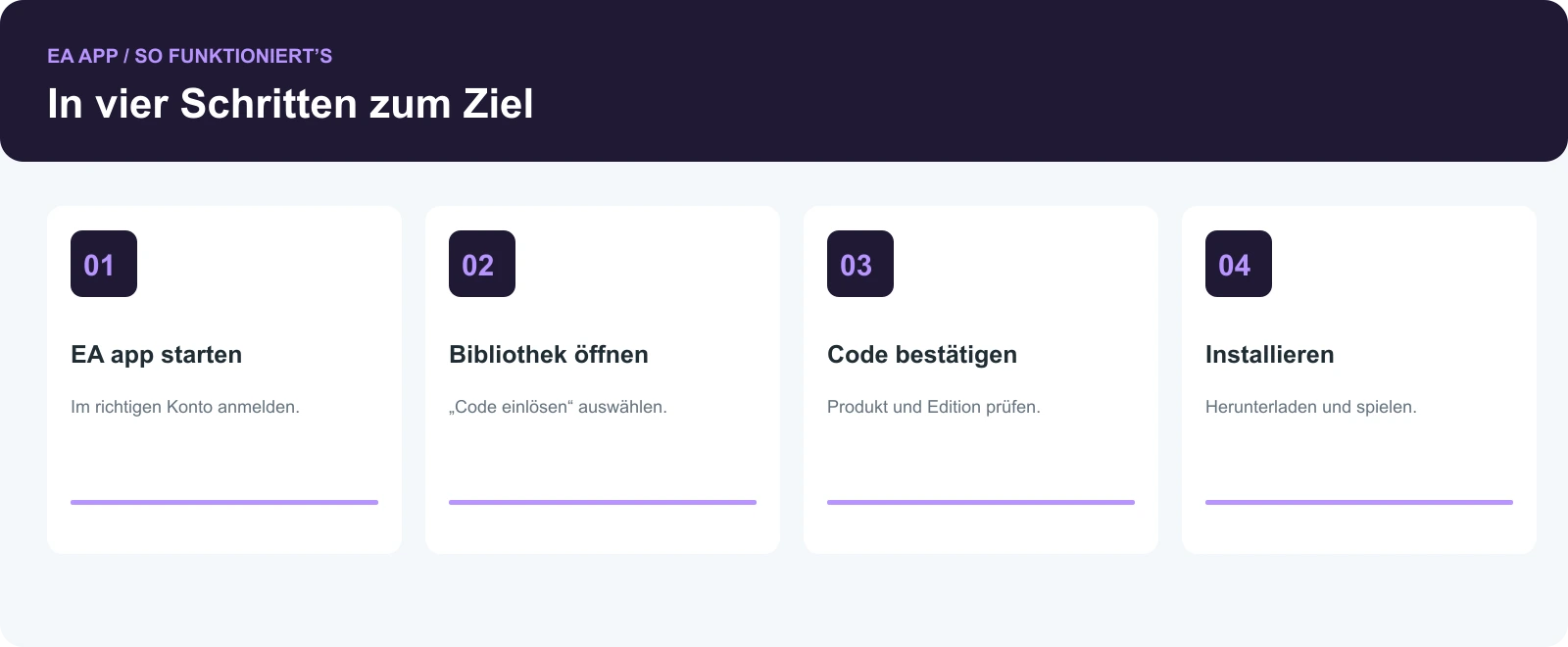 Vier Schritte: anmelden, Bibliothek öffnen, Code einlösen und installieren.