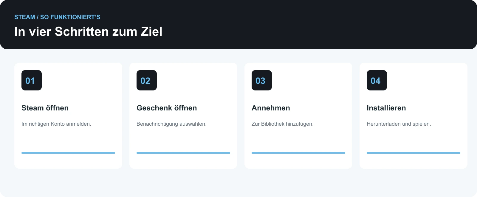 Vier Schritte: Steam öffnen, Geschenk öffnen, Annehmen, Installieren.