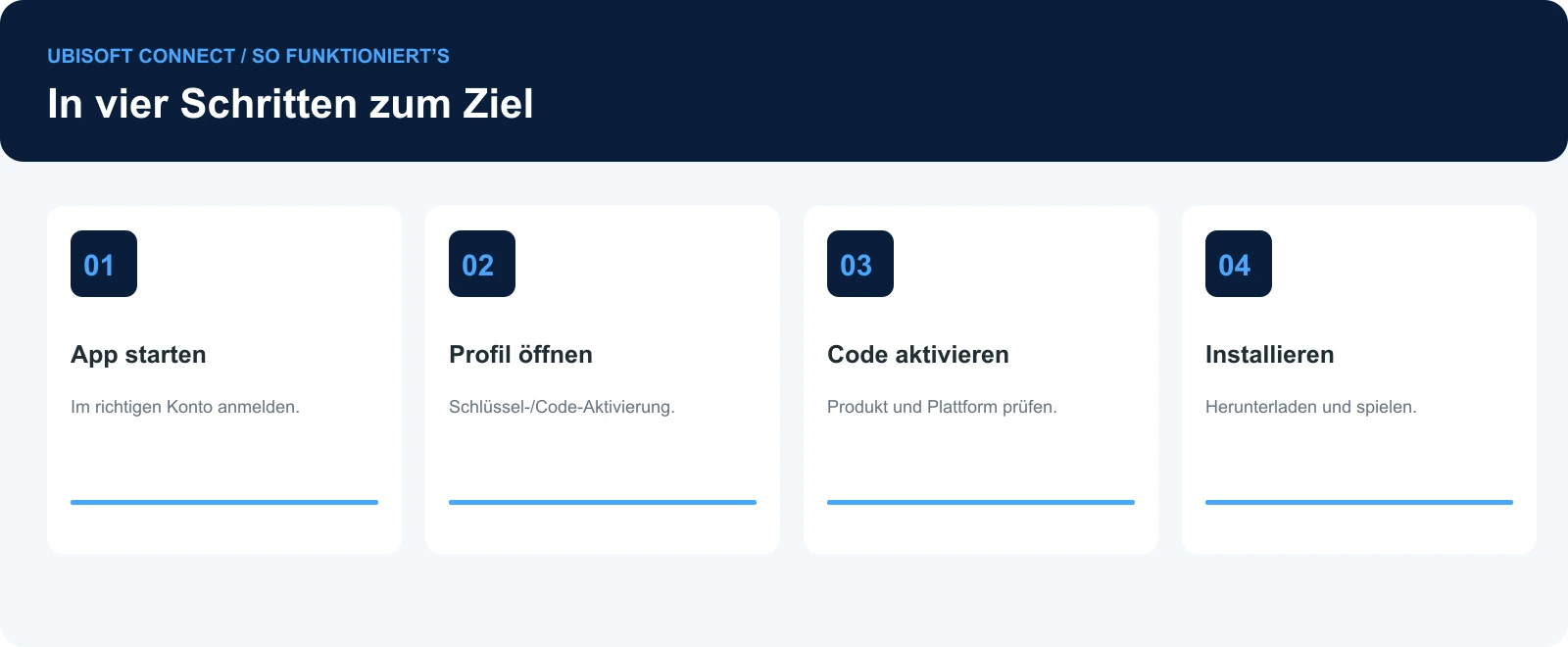 Vier Schritte: anmelden, Profil öffnen, Code aktivieren und installieren.