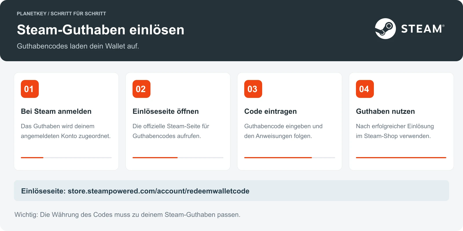 Vier Schritte: anmelden, Guthaben-Einlöseseite öffnen, Code eintragen und Guthaben nutzen.