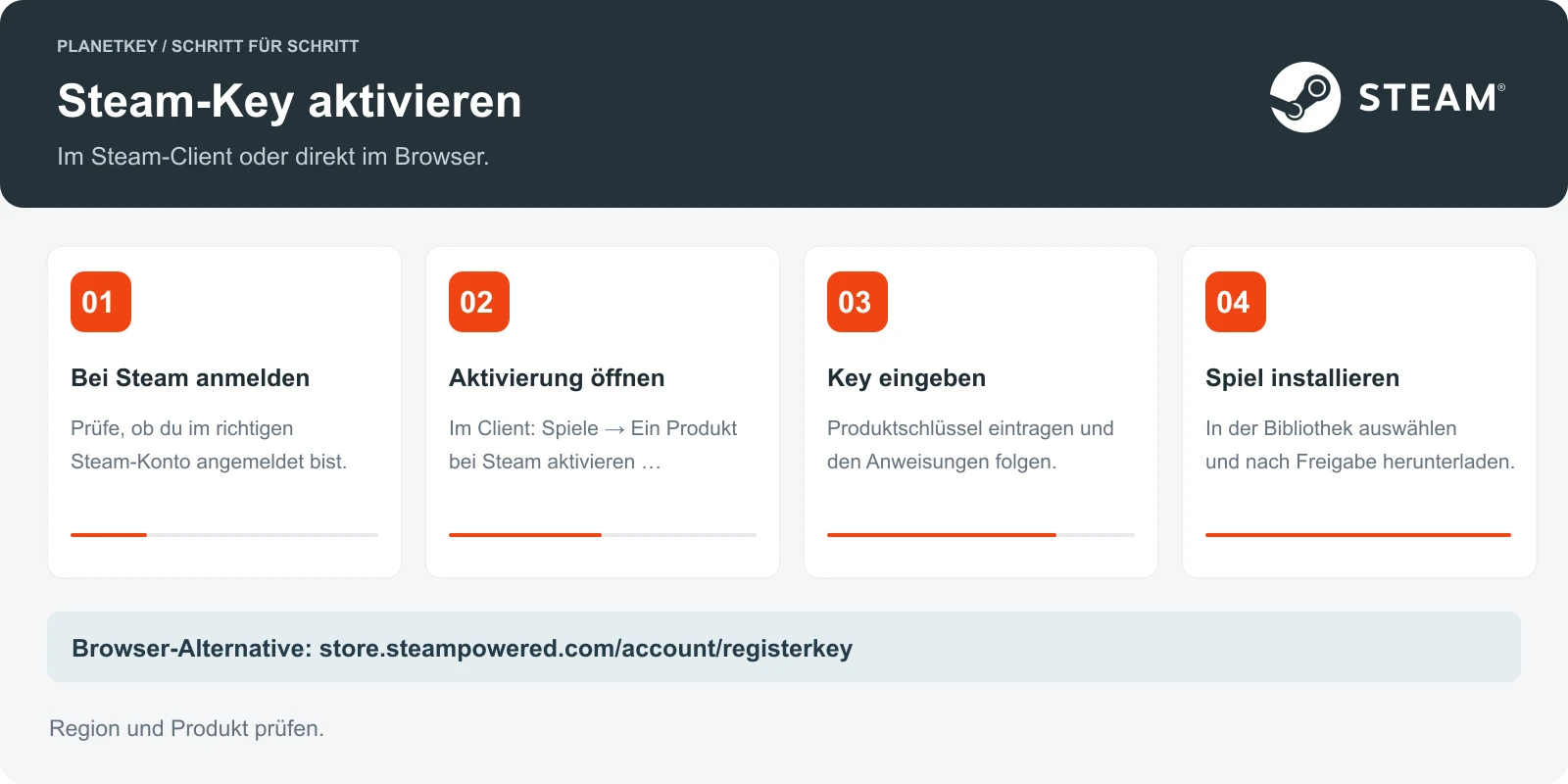 Vier Schritte: anmelden, Produktaktivierung öffnen, Key eingeben und Spiel installieren.